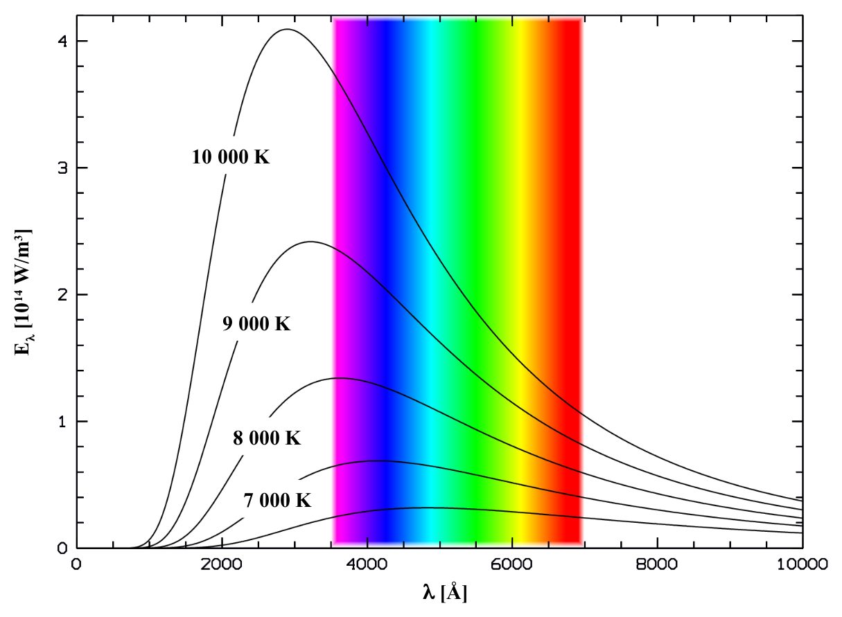 A csillagok hullámhossz szerinti energiakibocsátása sok esetben az ún. feketetest-sugárzással, illetve az azt leíró Planck-eloszlással közelíthető. Minél forróbb egy csillag, annál rövidebb hullámhosszon bocsátja ki a legtöbb energiát.