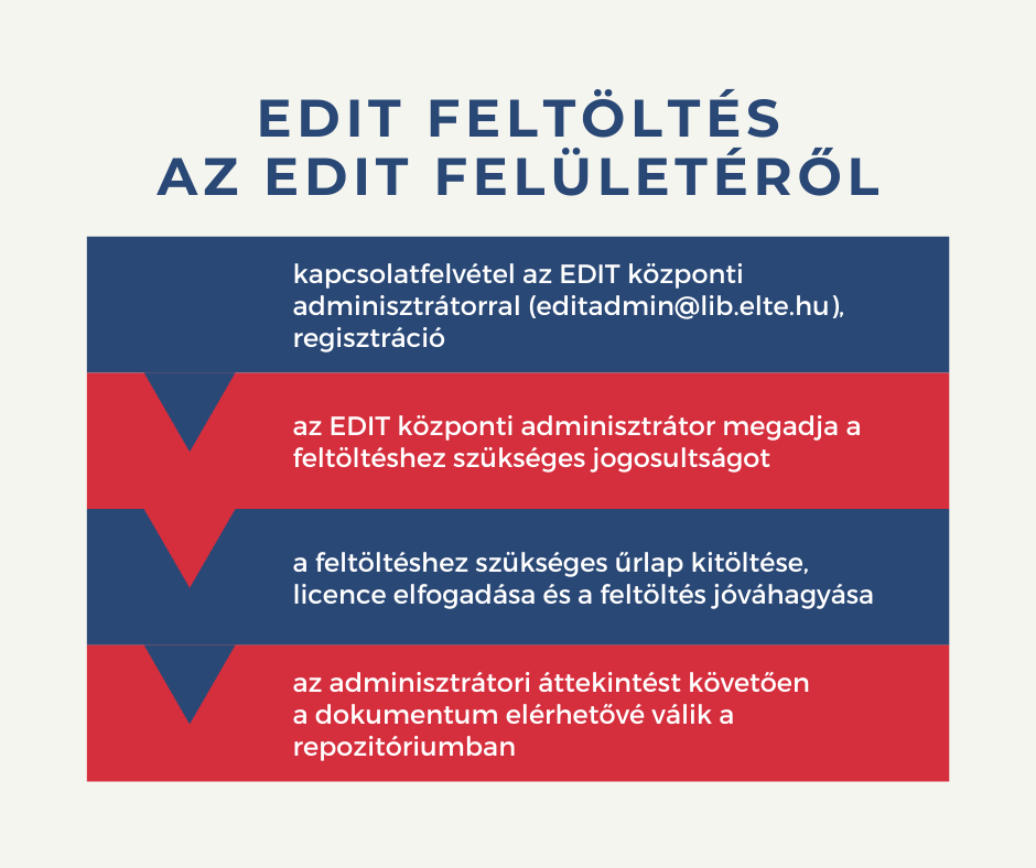 A kép az EDIT feltöltés folyamatát illusztrálja az EDIT felületéről indítva: 1. kapcsolatfelvétel az EDIT központi adminisztrátorral (editadmin@lib.elte.hu), regisztráció, 2. az EDIT központi adminisztrátor megadja a feltöltéshez szükséges jogosultságot, 3. a feltöltéshez szükséges űrlap kitöltése, licence elfogadása és a feltöltés jóváhagyása, 4. az adminisztrátori áttekintést követően a dokumentum elérhetővé válik a repozitóriumban.