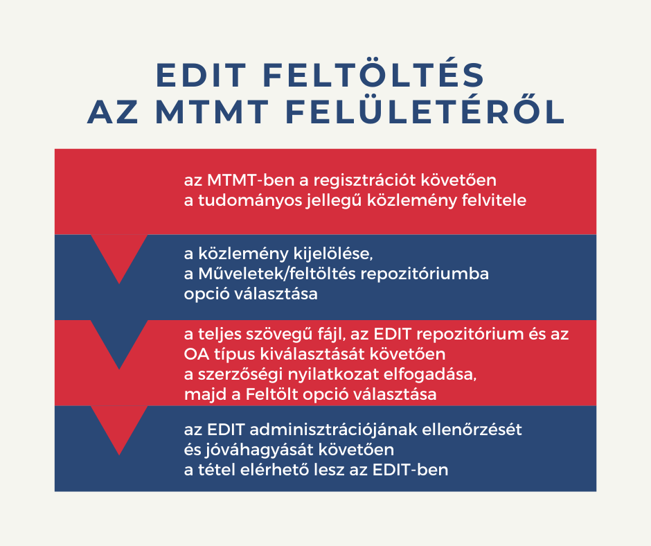 A kép az EDIT feltöltés folyamatát ábrázolja az MTMT felületéről indítva: 1. az MTMT-ben a regisztrációt követően a tudományos jellegű közlemény felvitele, 2. a közlemény kijelölése, a Műveletek/feltöltés repozitóriumba opció választása, 3. a teljes szövegű fájl, az EDIT repozitórium és az OA típus kiválasztását követően a szerzőségi nyilatkozat elfogadása, majd a Feltölt opció választása, 4. az EDIT adminisztrációjának ellenőrzését és jóváhagyását követően a tétel elérhető lesz az EDIT-ben.