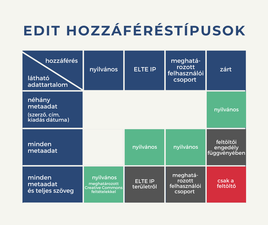 A kép az EDIT-hozzáférés típusait táblázatos formában ábrázolja.